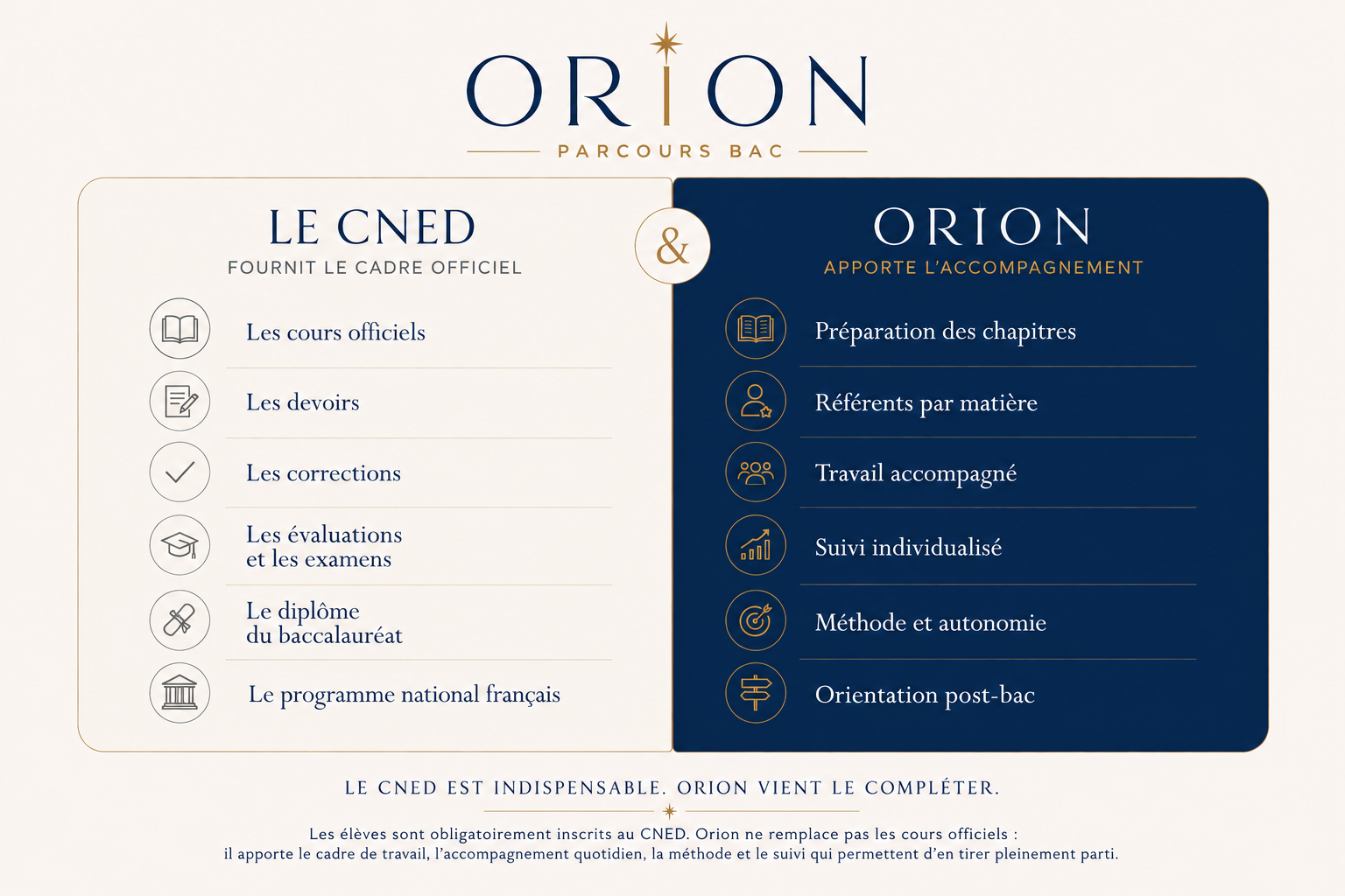 Le CNED fournit le programme national français. Orion apporte le cadre, la méthode et l'accompagnement qui permettent à chaque élève d'en tirer pleinement parti.